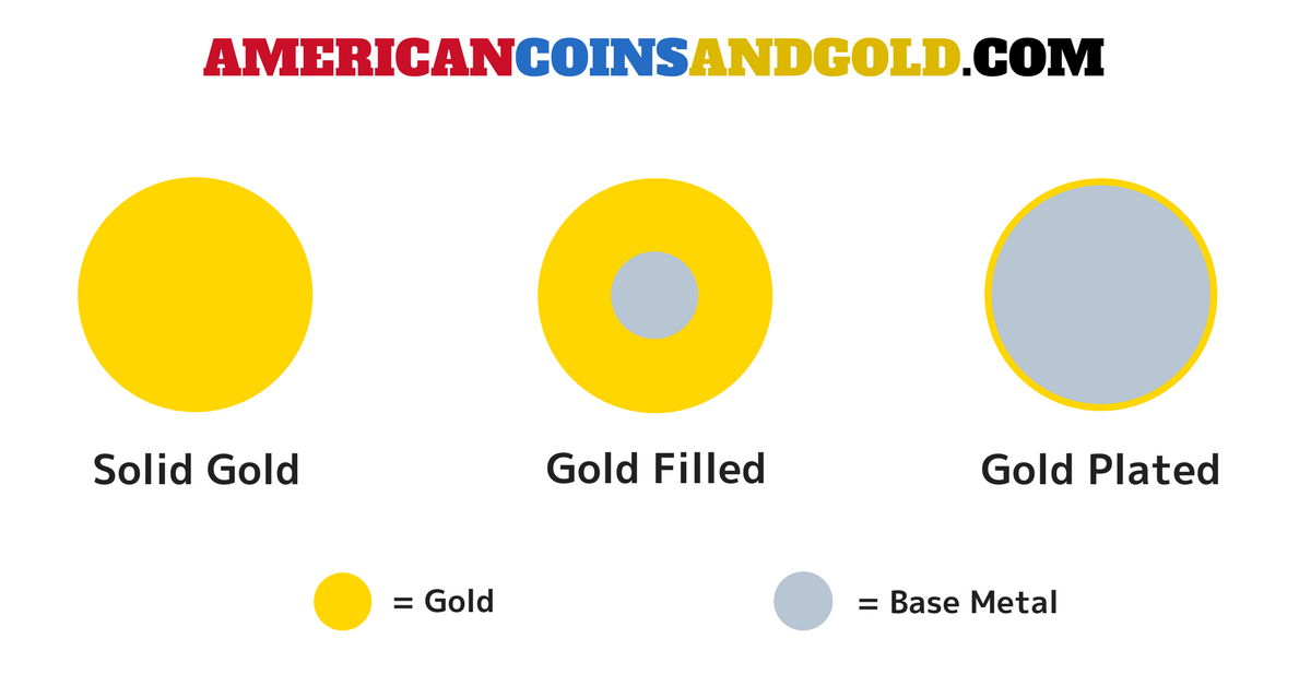 solid gold vs gold plated